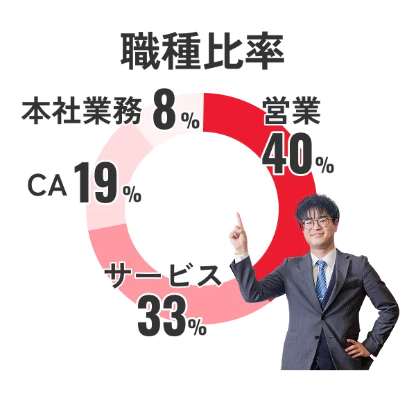 男女比率 男性75% 女性25%