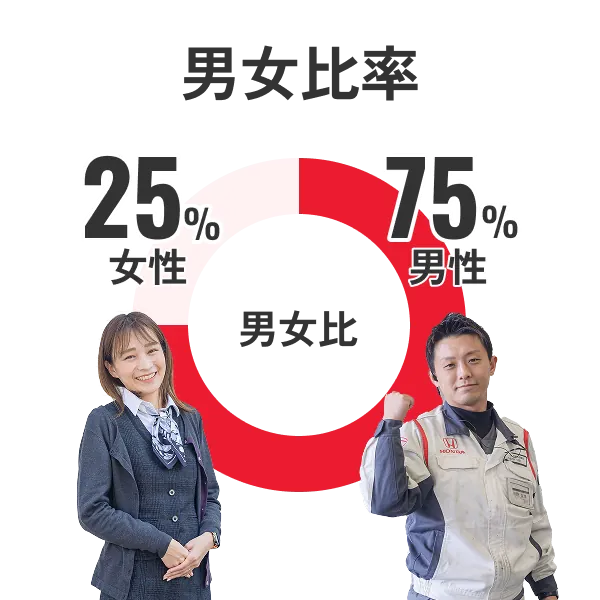 職種比率 営業40% サービス 33% CA 19% 本社業務 8%